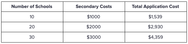 Secondary Expense Breakdwon